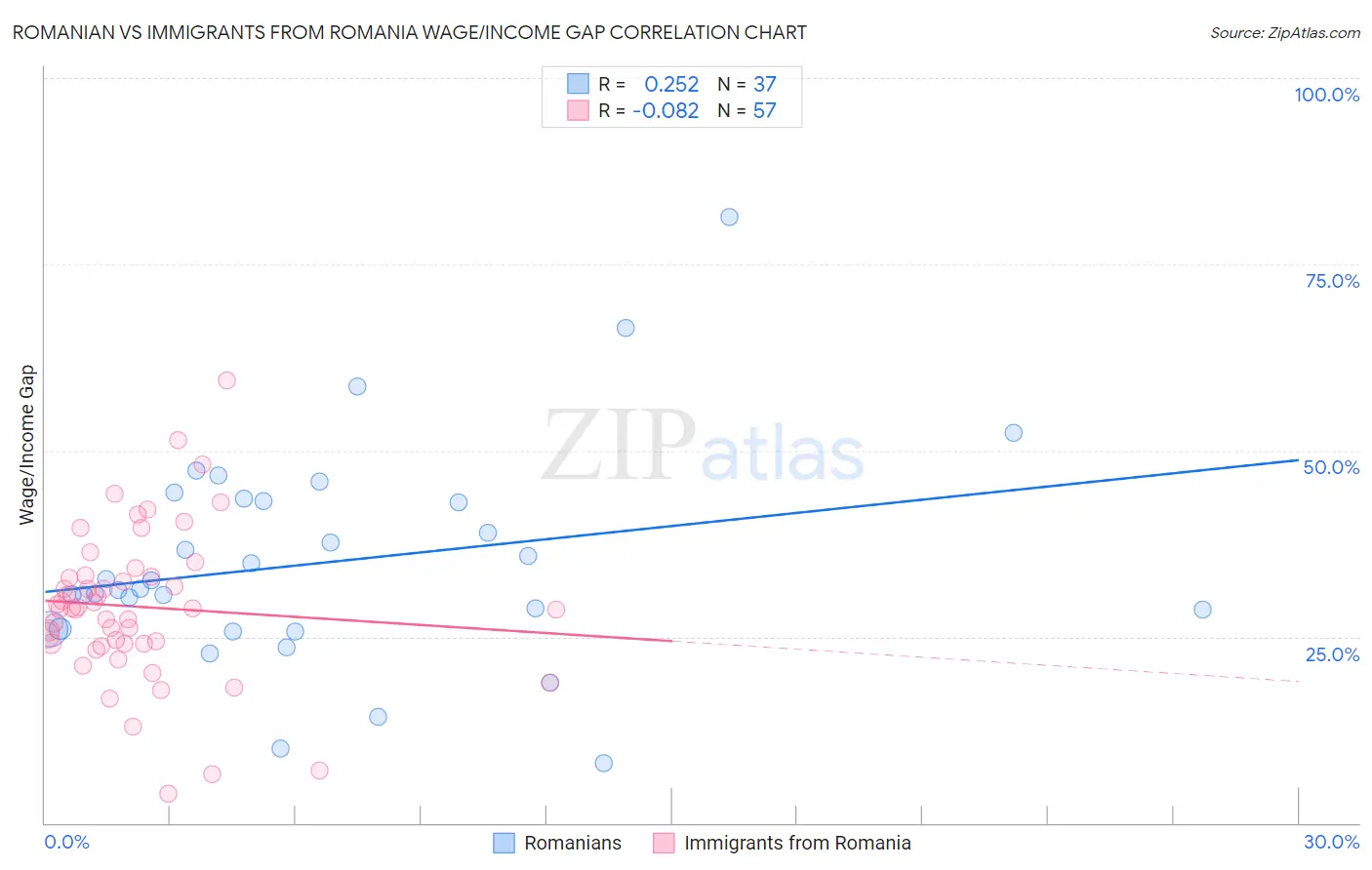 Romanian vs Immigrants from Romania Wage/Income Gap