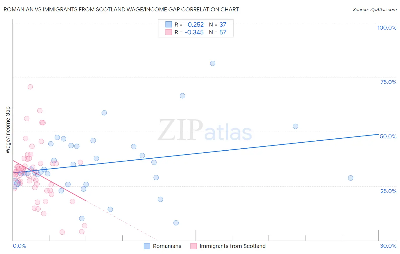 Romanian vs Immigrants from Scotland Wage/Income Gap