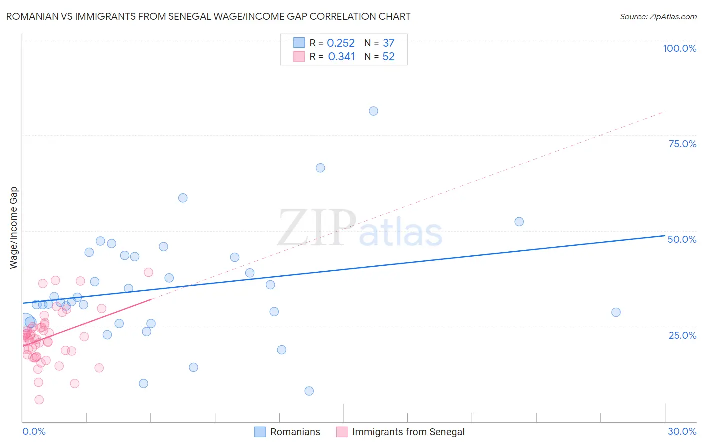 Romanian vs Immigrants from Senegal Wage/Income Gap