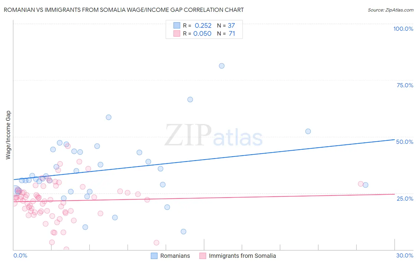 Romanian vs Immigrants from Somalia Wage/Income Gap