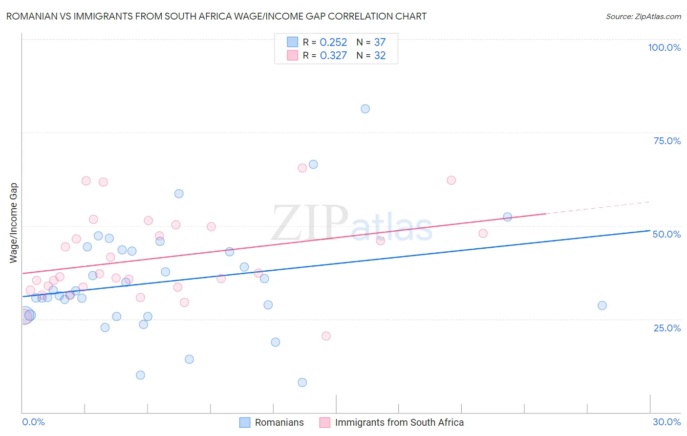 Romanian vs Immigrants from South Africa Wage/Income Gap