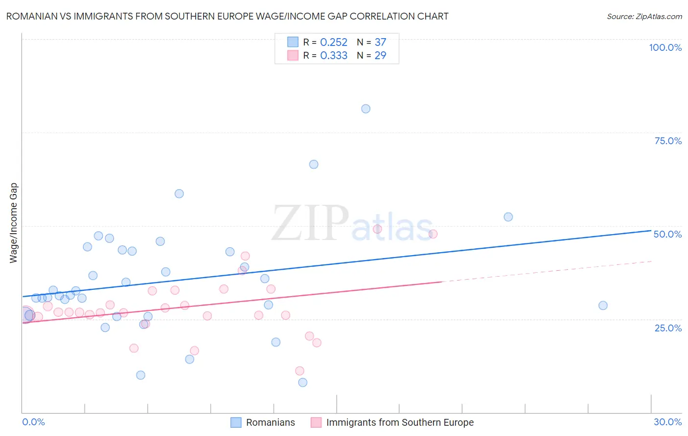 Romanian vs Immigrants from Southern Europe Wage/Income Gap