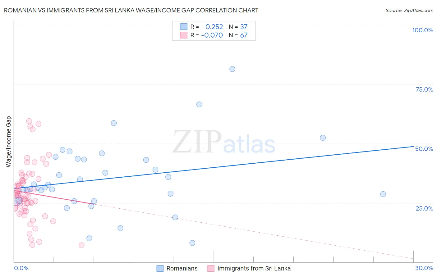 Romanian vs Immigrants from Sri Lanka Wage/Income Gap