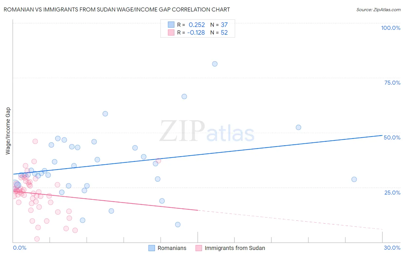 Romanian vs Immigrants from Sudan Wage/Income Gap