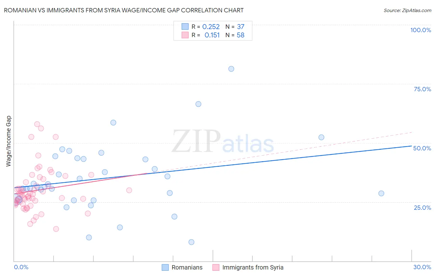 Romanian vs Immigrants from Syria Wage/Income Gap