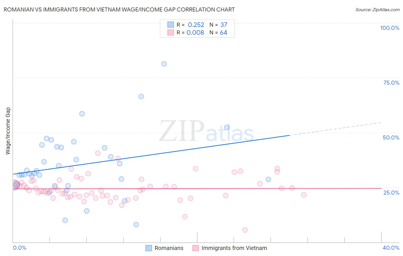 Romanian vs Immigrants from Vietnam Wage/Income Gap