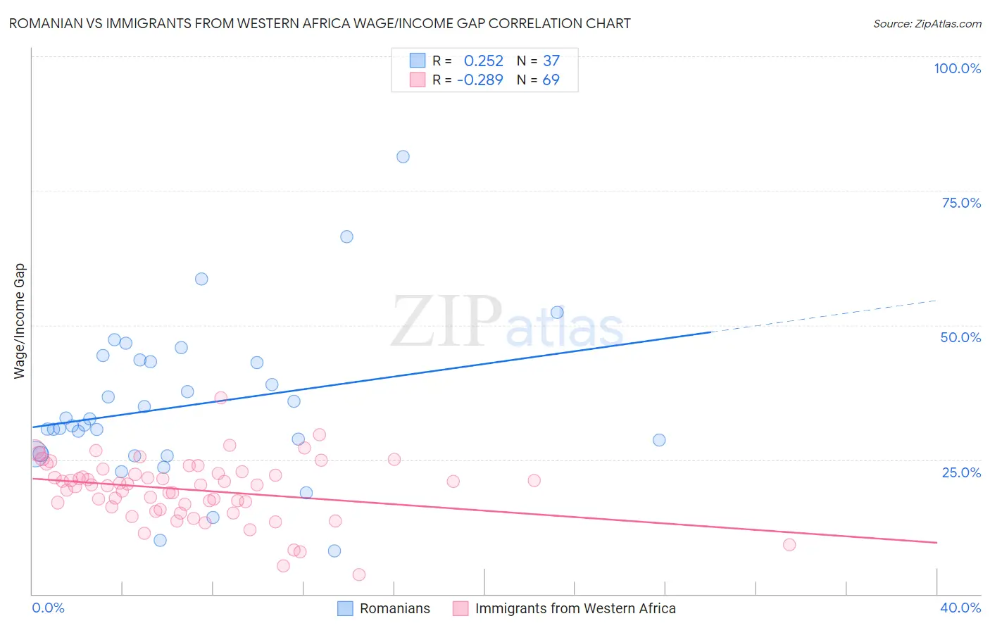 Romanian vs Immigrants from Western Africa Wage/Income Gap