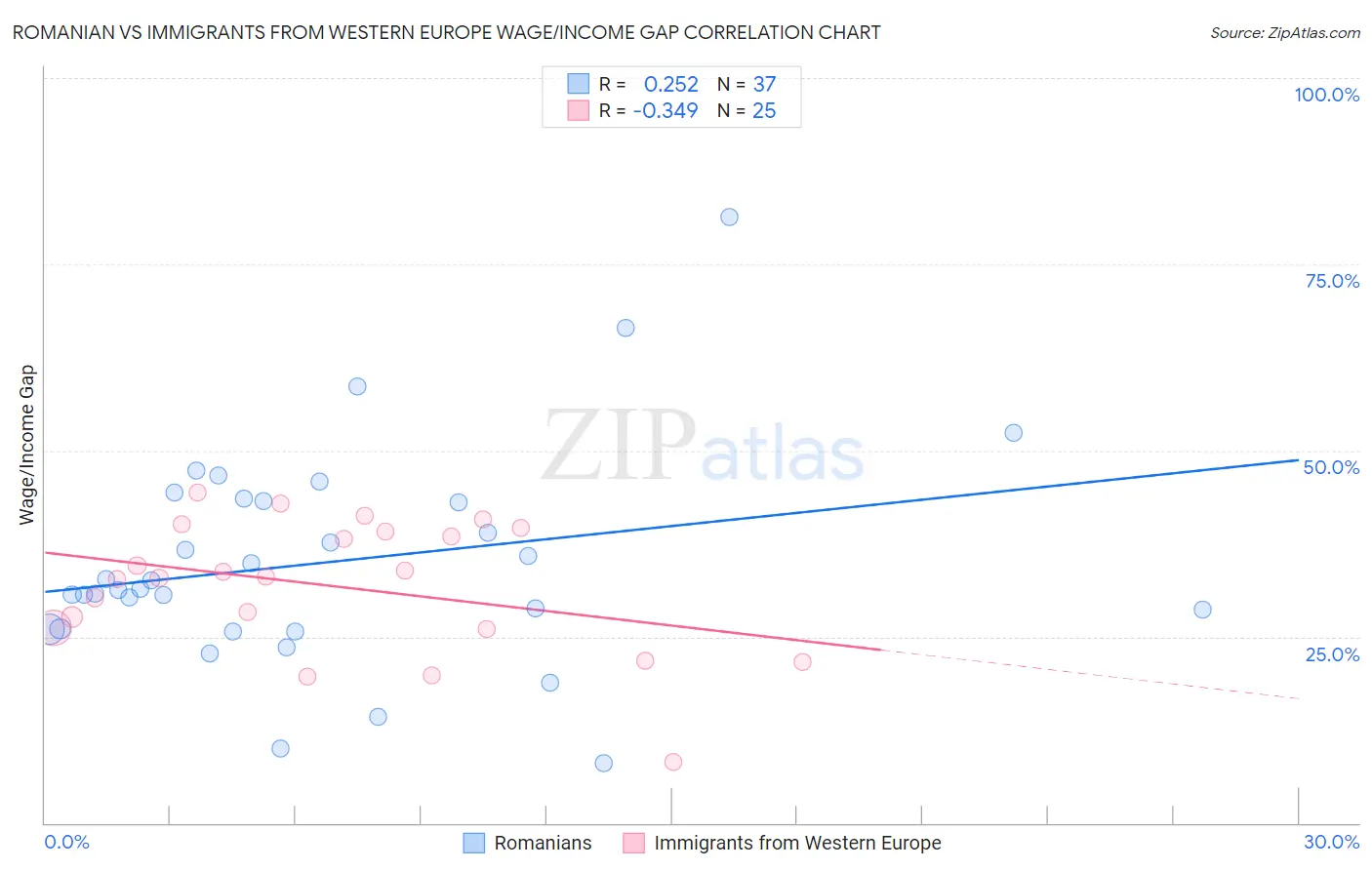 Romanian vs Immigrants from Western Europe Wage/Income Gap