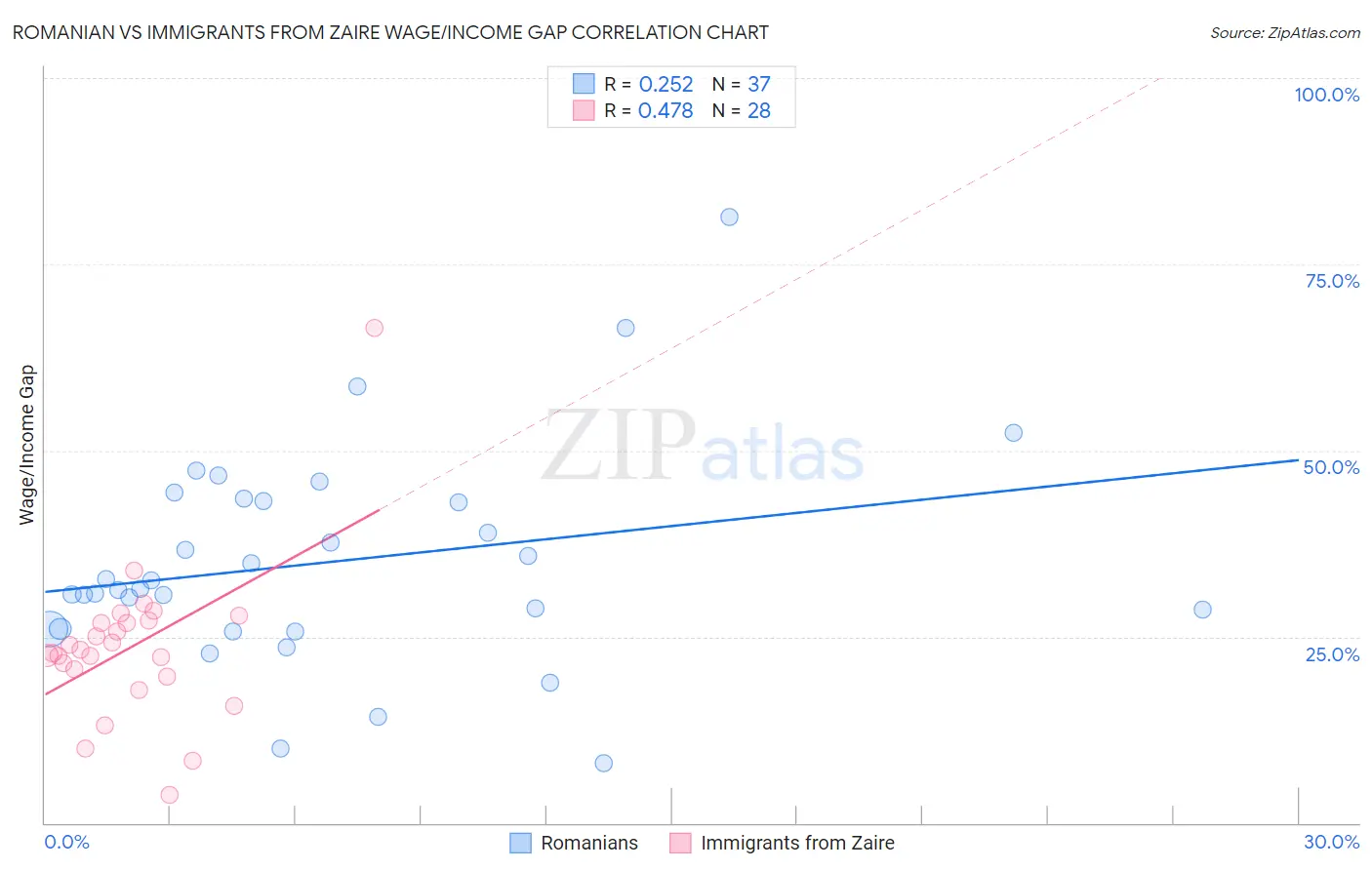 Romanian vs Immigrants from Zaire Wage/Income Gap