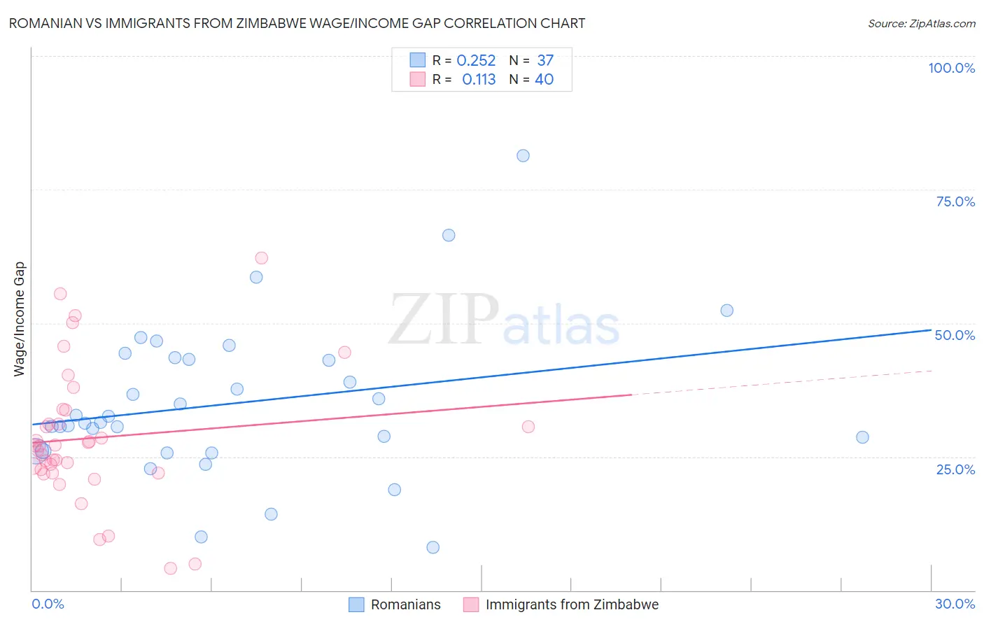 Romanian vs Immigrants from Zimbabwe Wage/Income Gap