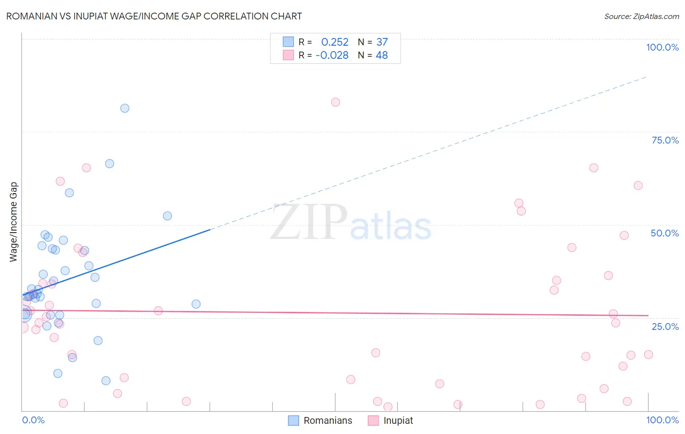 Romanian vs Inupiat Wage/Income Gap