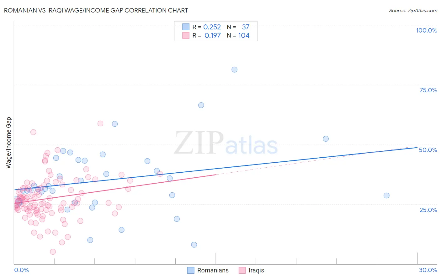 Romanian vs Iraqi Wage/Income Gap