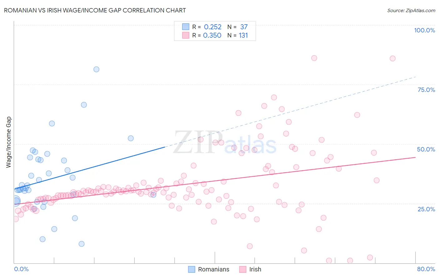Romanian vs Irish Wage/Income Gap