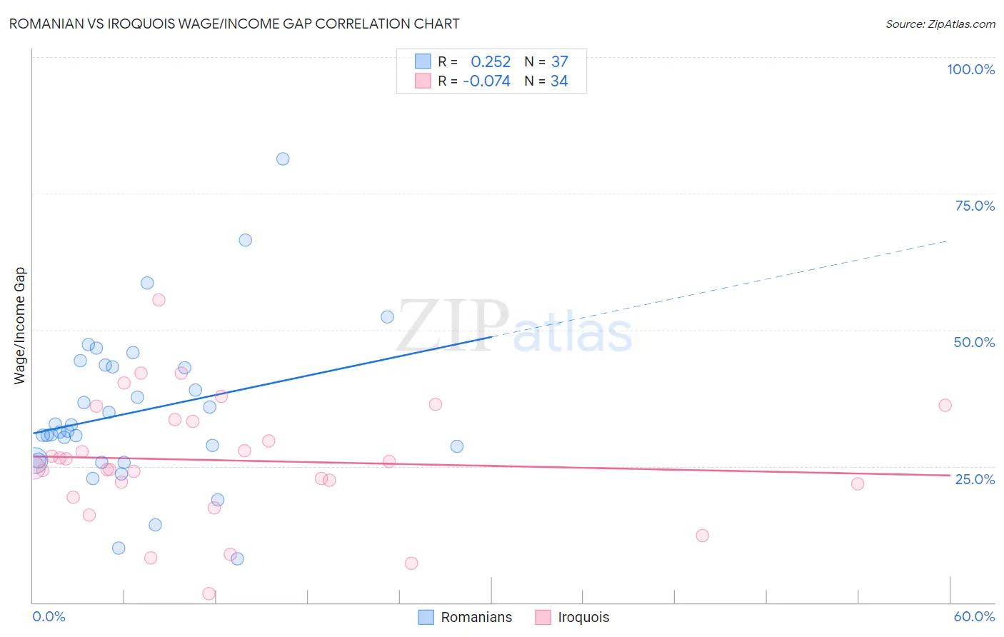 Romanian vs Iroquois Wage/Income Gap