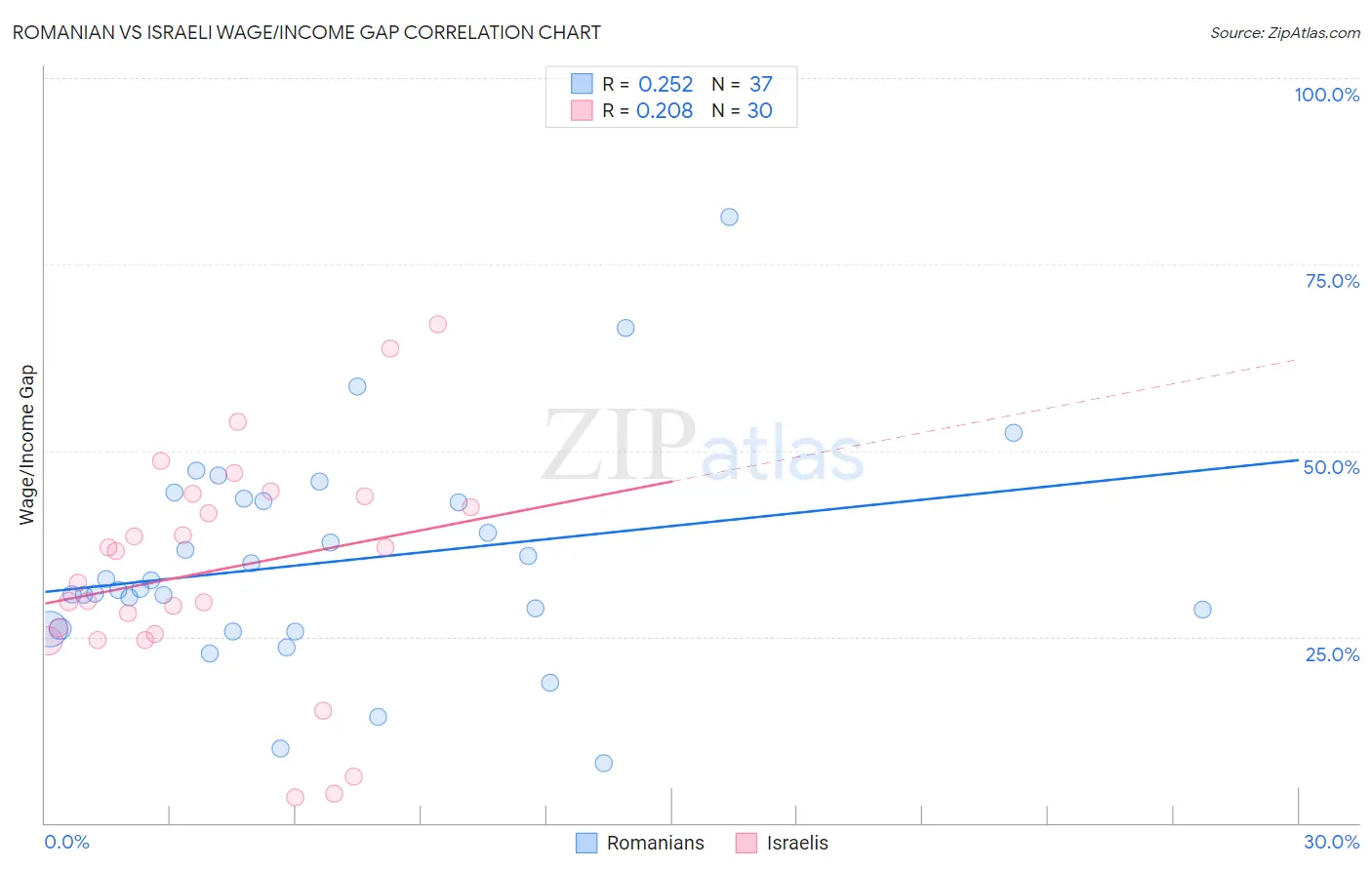 Romanian vs Israeli Wage/Income Gap