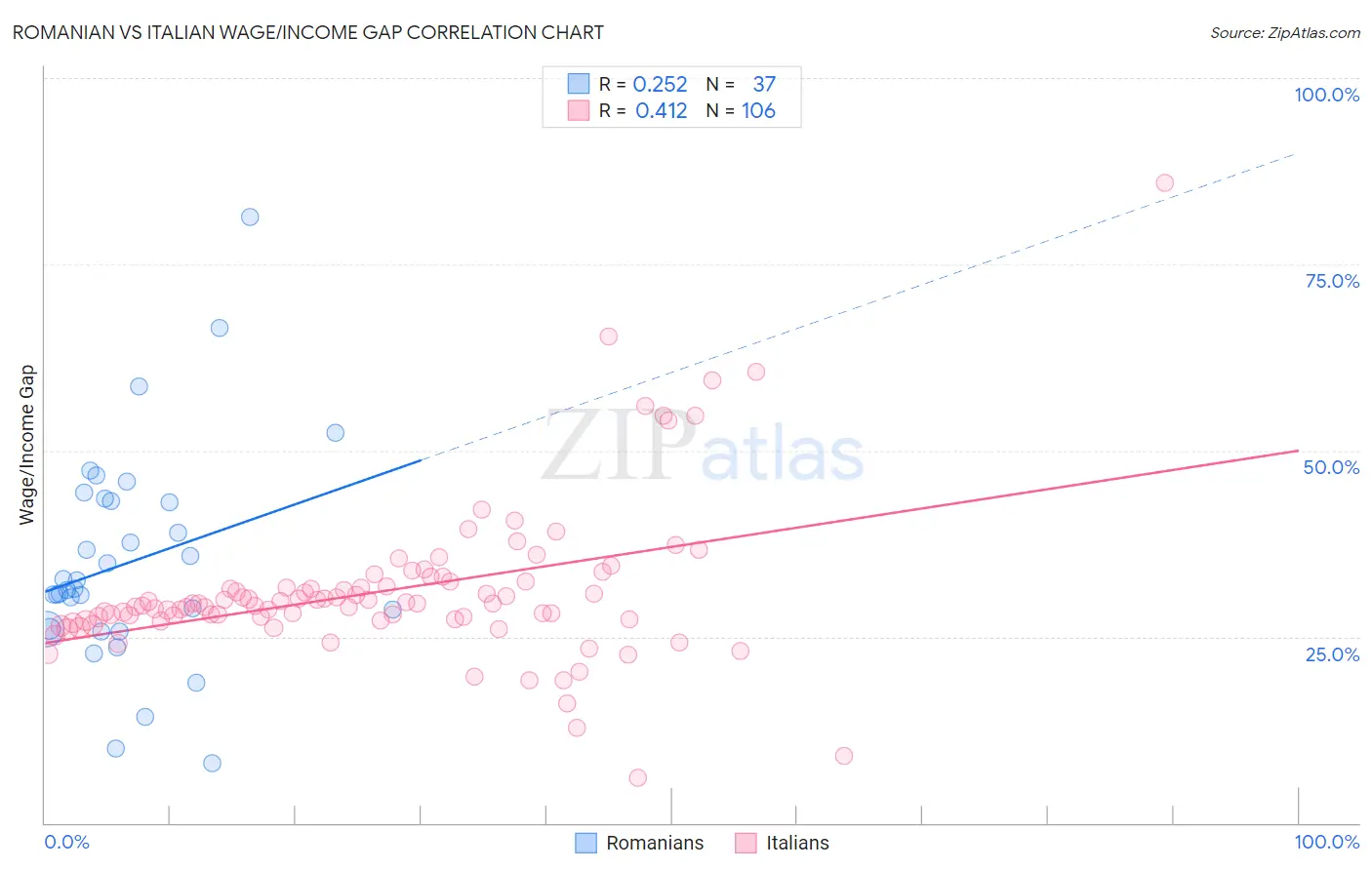 Romanian vs Italian Wage/Income Gap