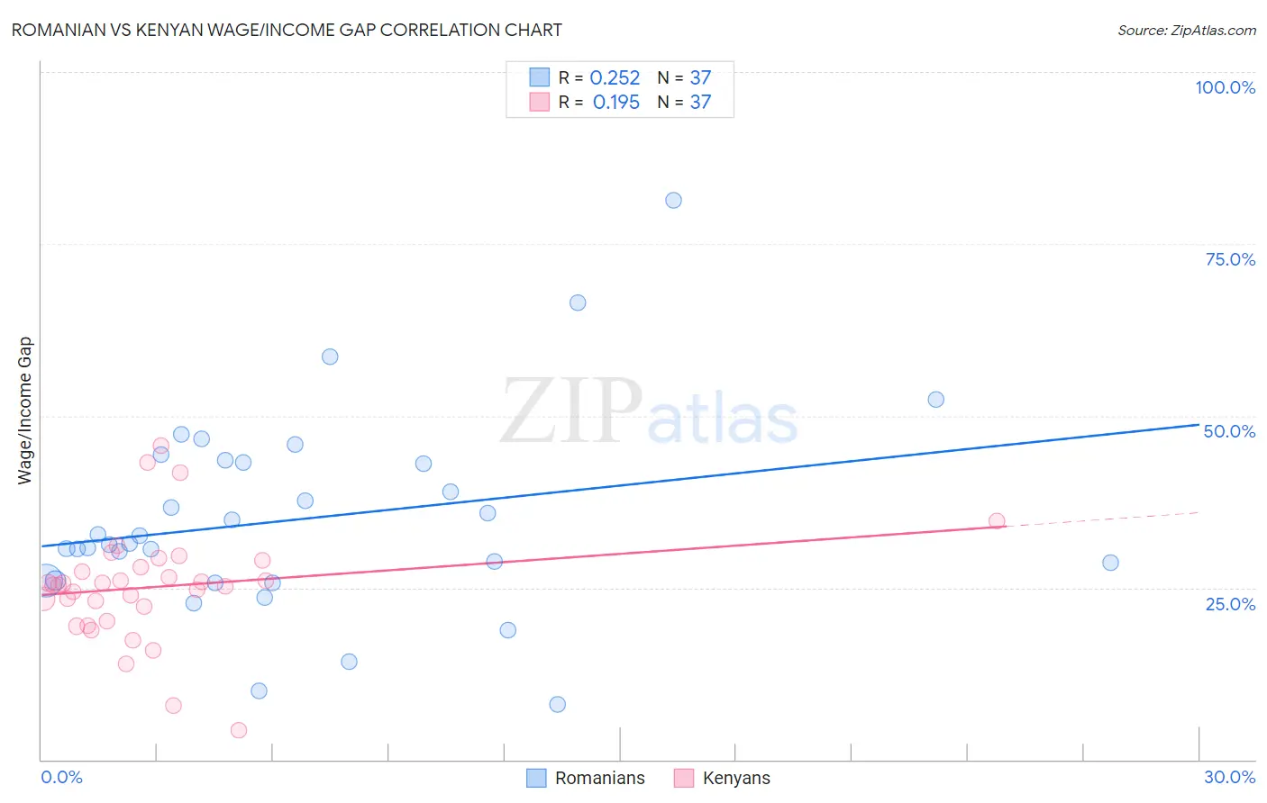 Romanian vs Kenyan Wage/Income Gap
