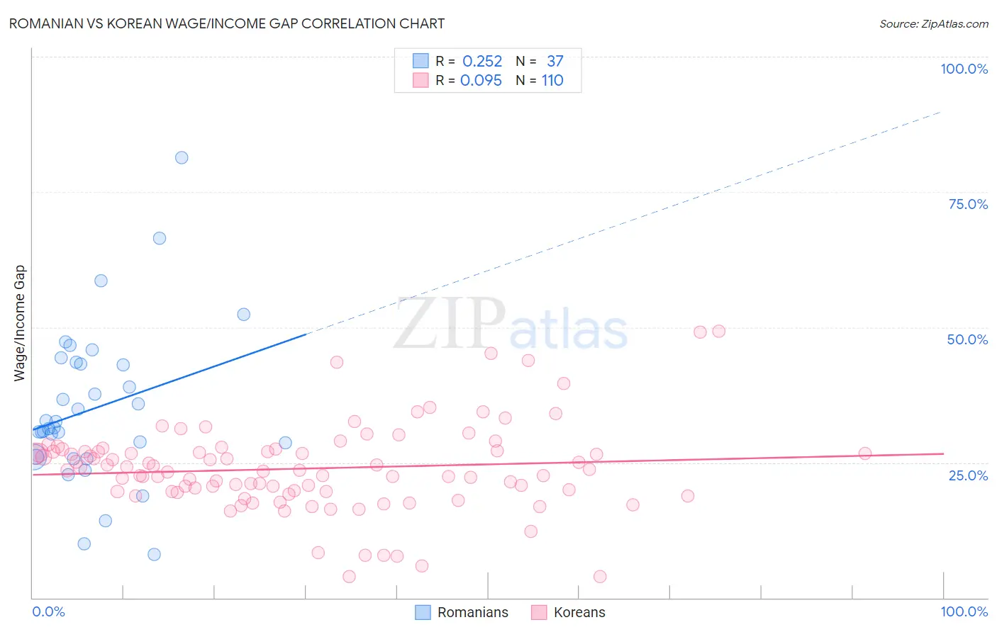 Romanian vs Korean Wage/Income Gap