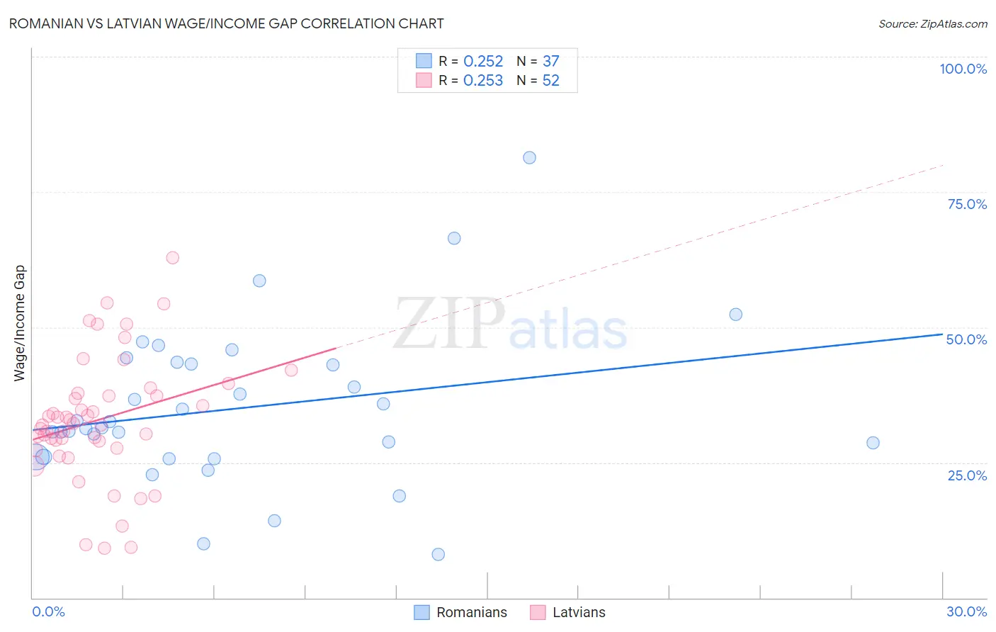 Romanian vs Latvian Wage/Income Gap