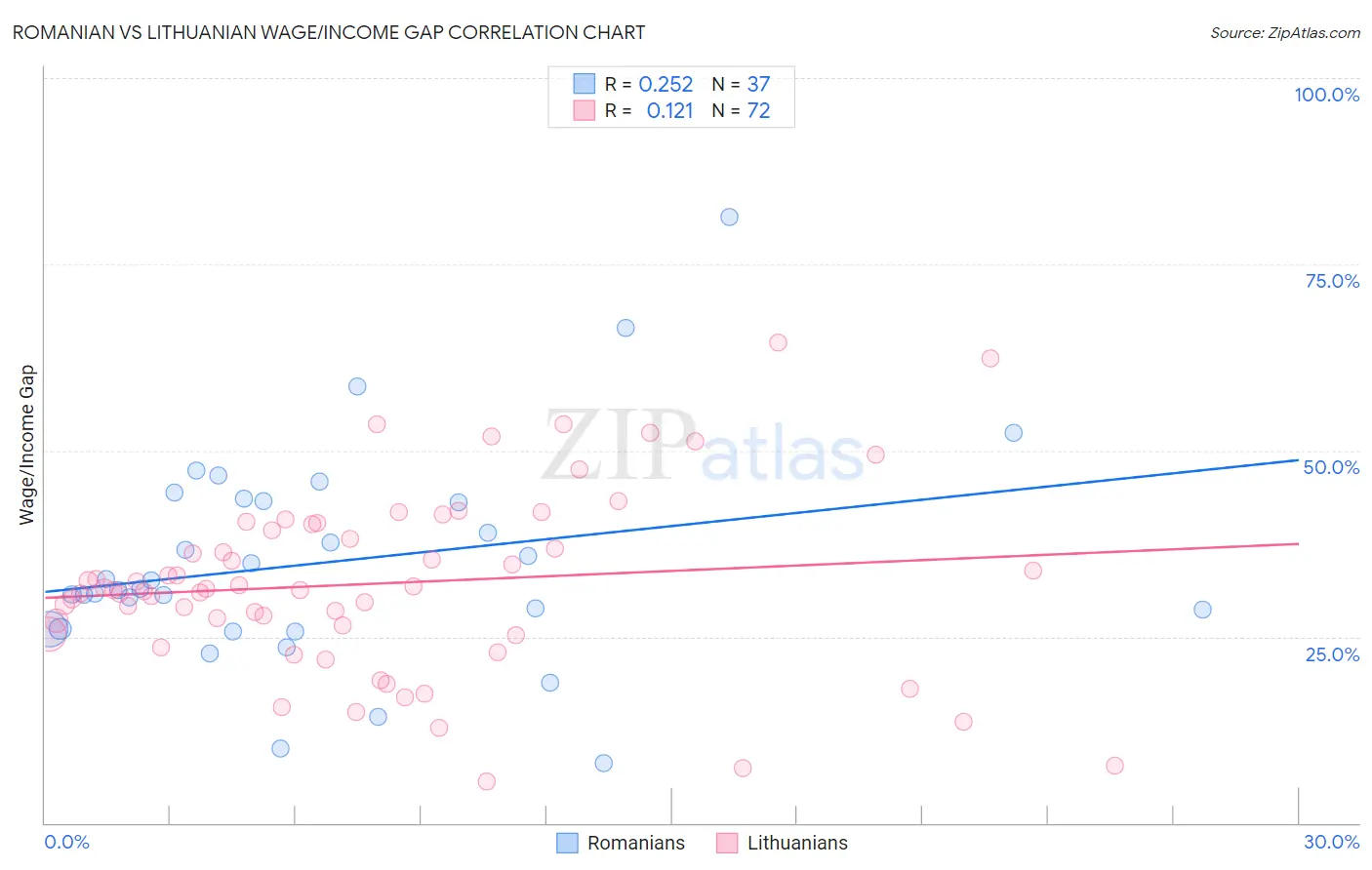 Romanian vs Lithuanian Wage/Income Gap
