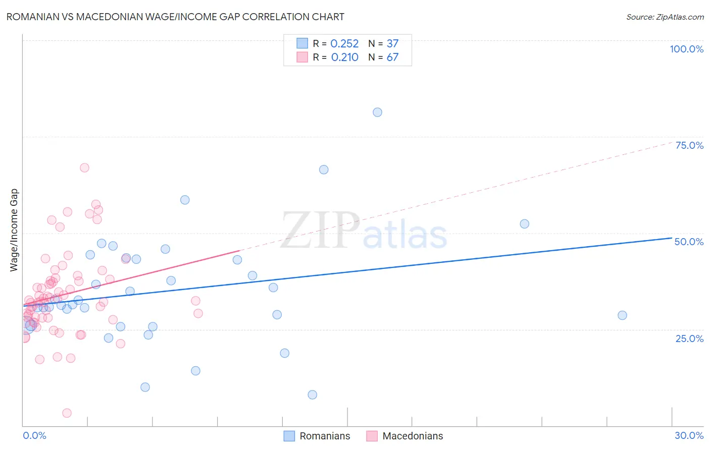 Romanian vs Macedonian Wage/Income Gap