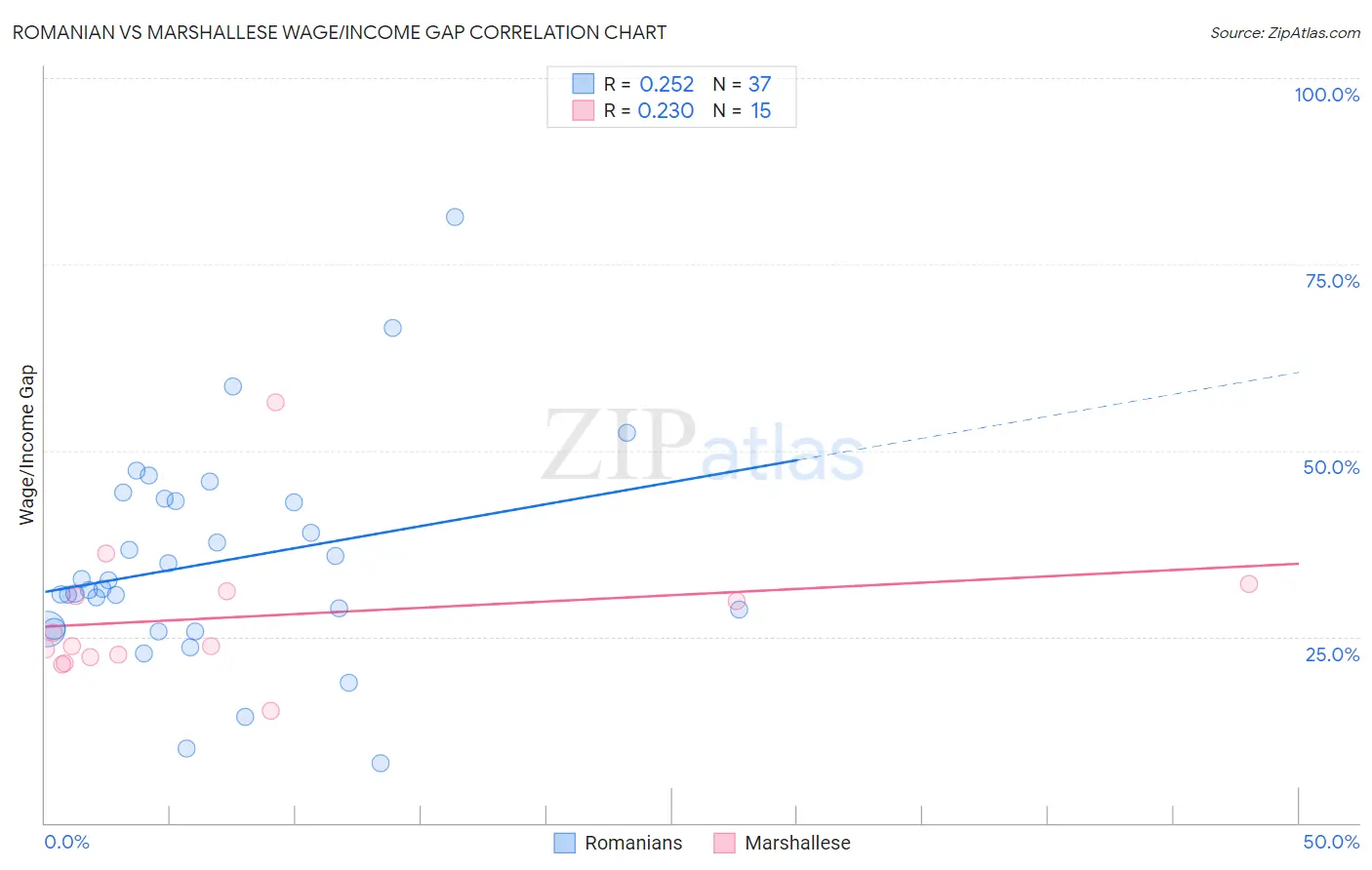 Romanian vs Marshallese Wage/Income Gap