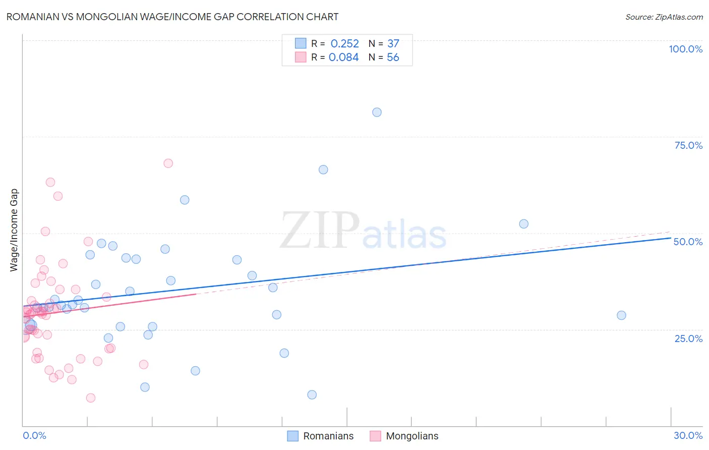 Romanian vs Mongolian Wage/Income Gap