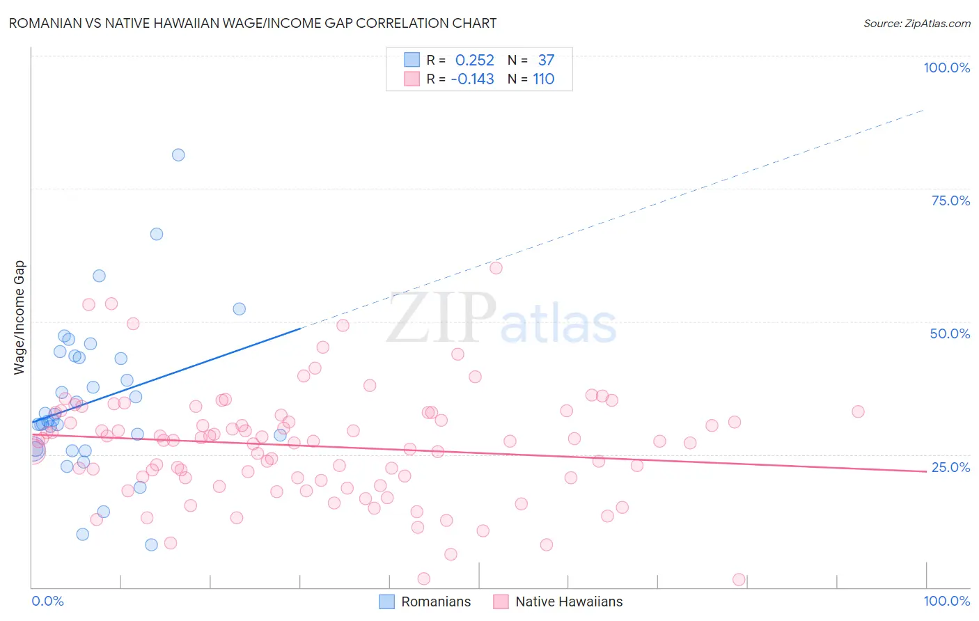 Romanian vs Native Hawaiian Wage/Income Gap