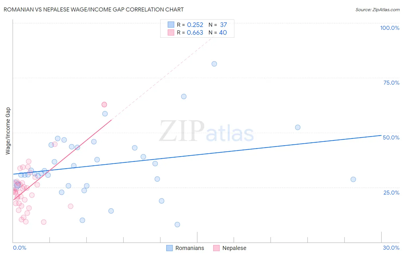 Romanian vs Nepalese Wage/Income Gap