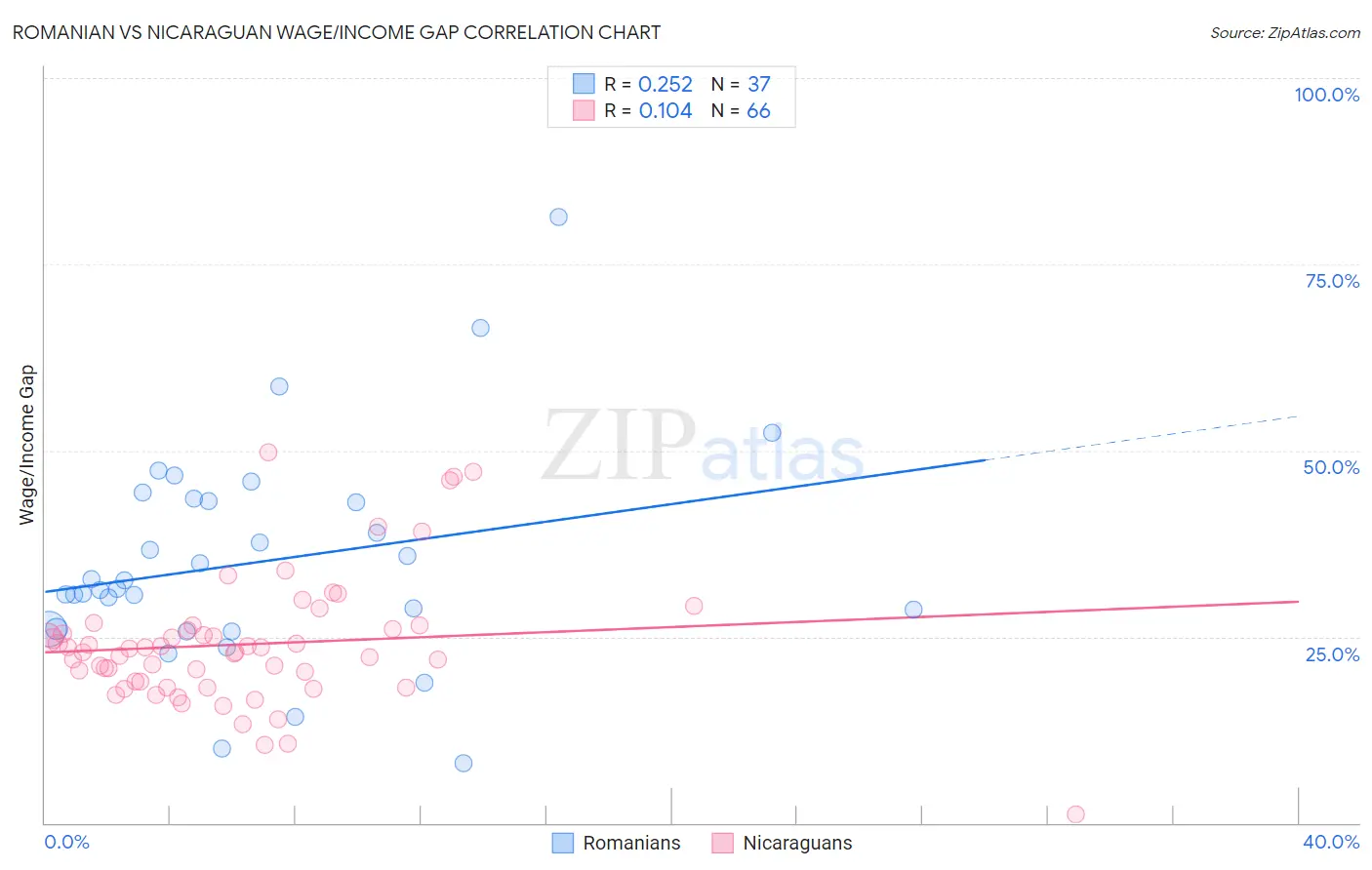 Romanian vs Nicaraguan Wage/Income Gap