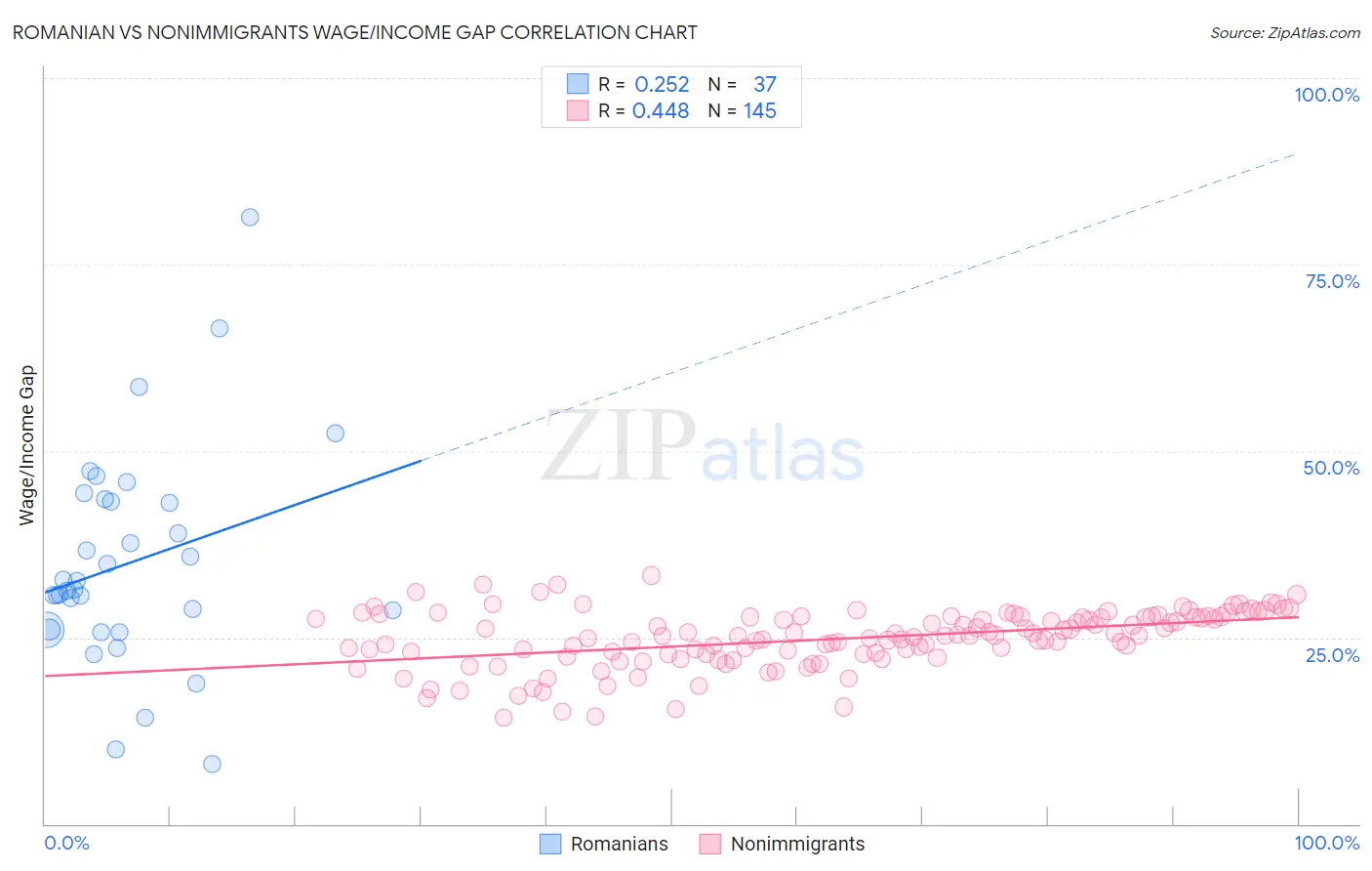 Romanian vs Nonimmigrants Wage/Income Gap