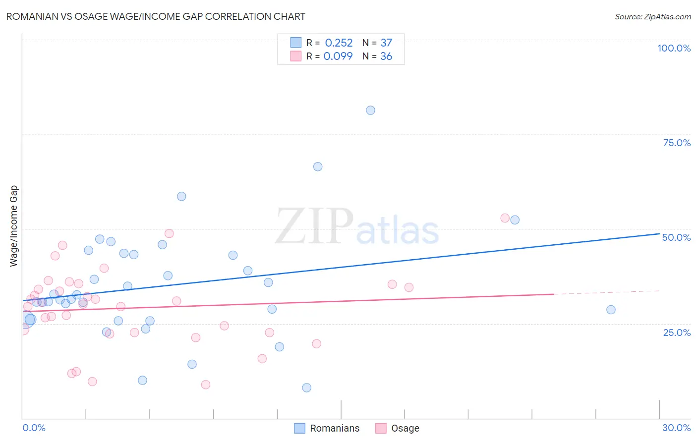 Romanian vs Osage Wage/Income Gap