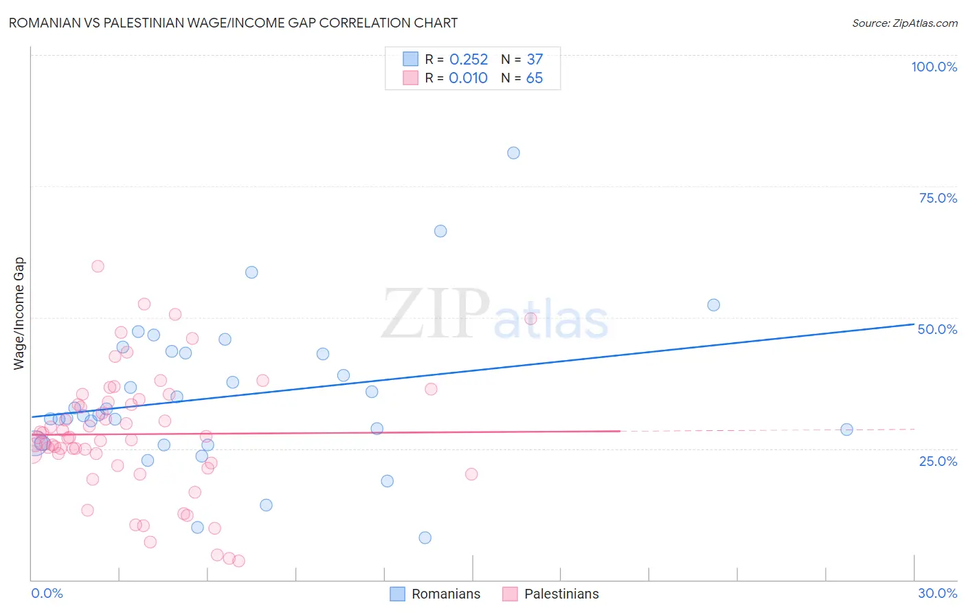 Romanian vs Palestinian Wage/Income Gap