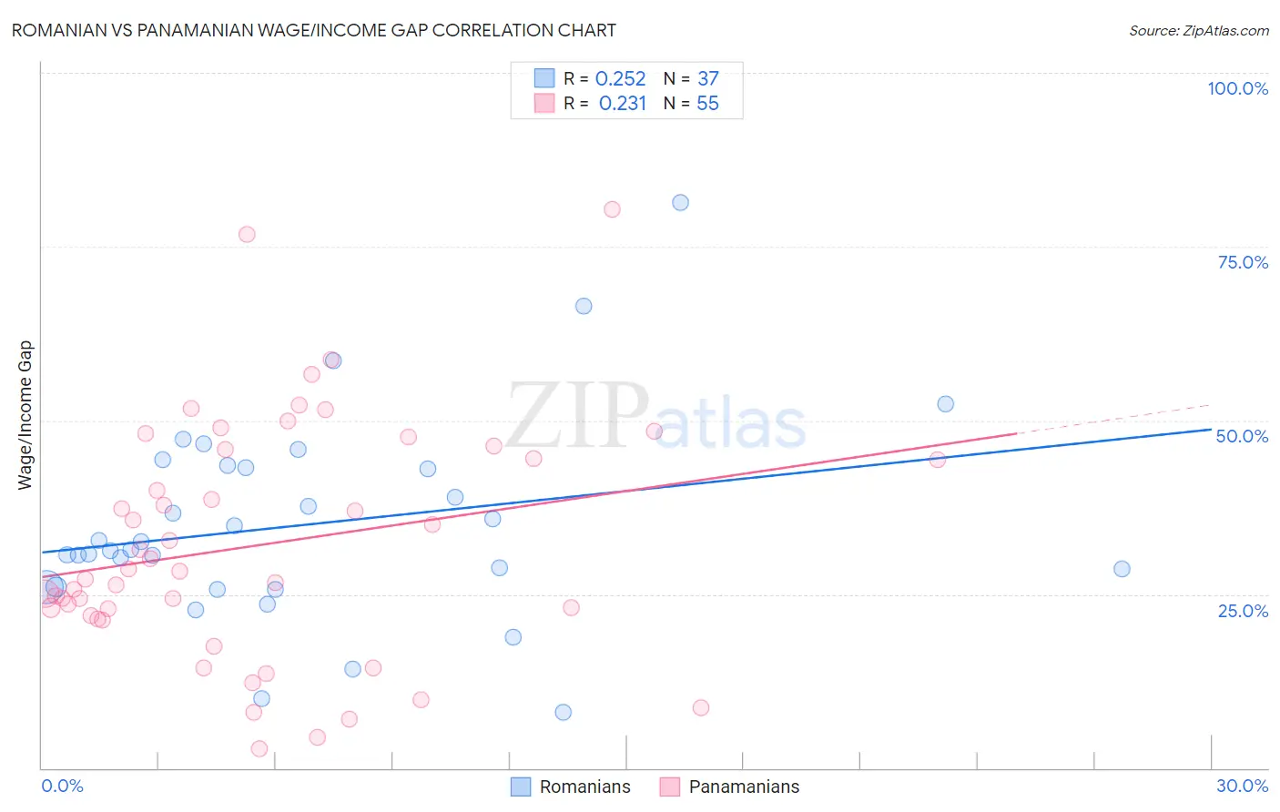 Romanian vs Panamanian Wage/Income Gap