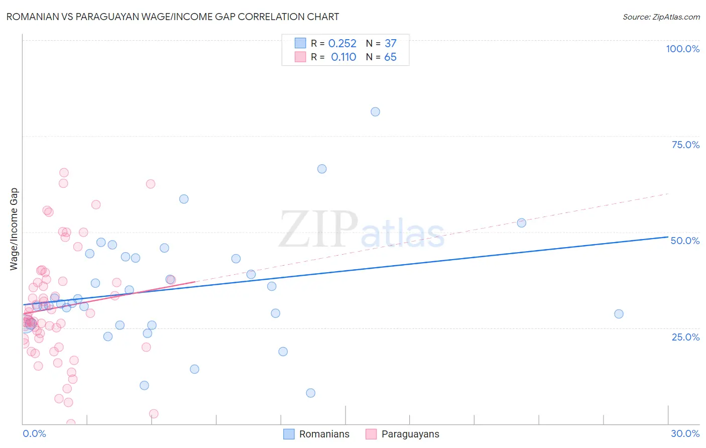 Romanian vs Paraguayan Wage/Income Gap