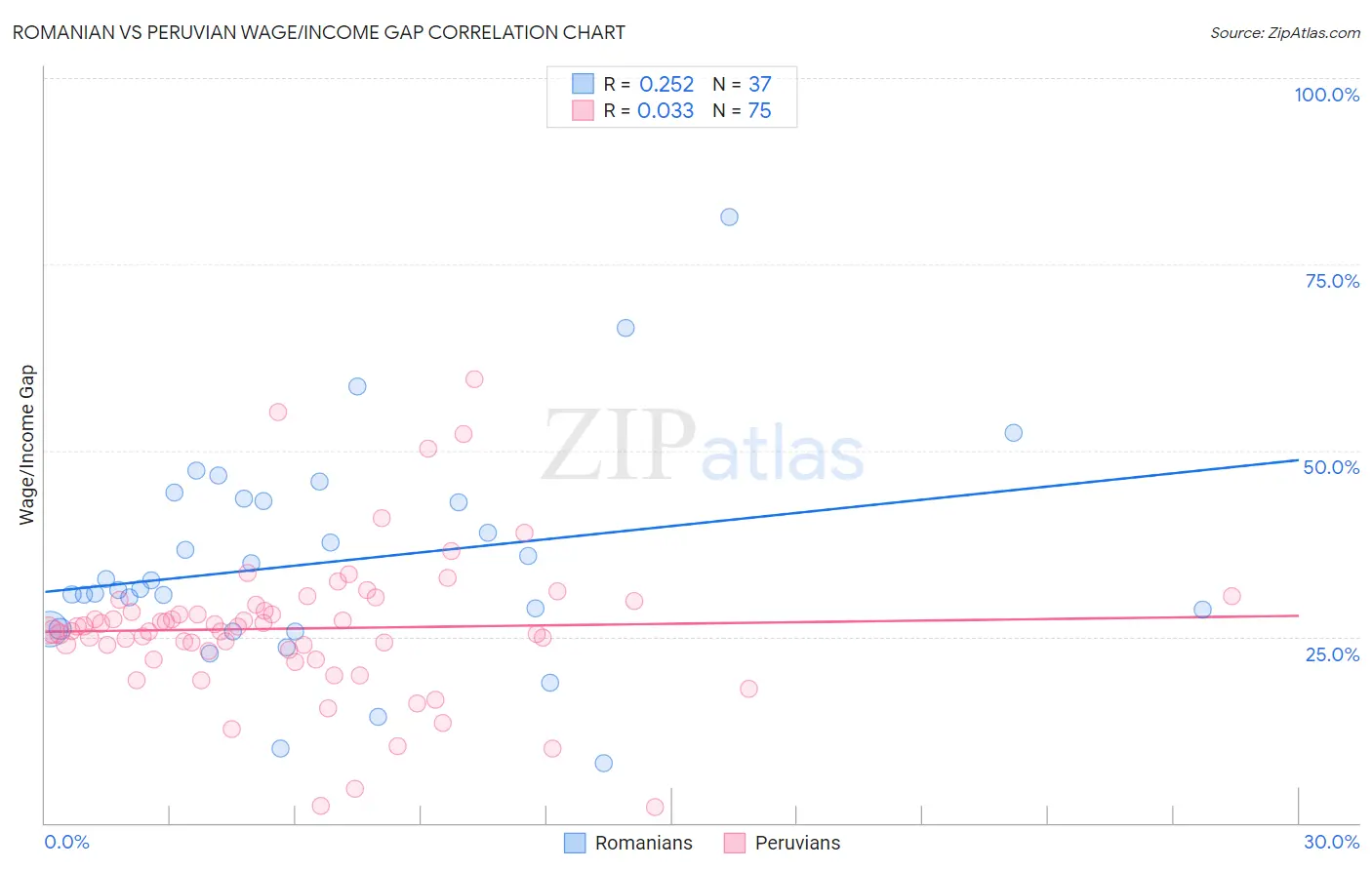 Romanian vs Peruvian Wage/Income Gap
