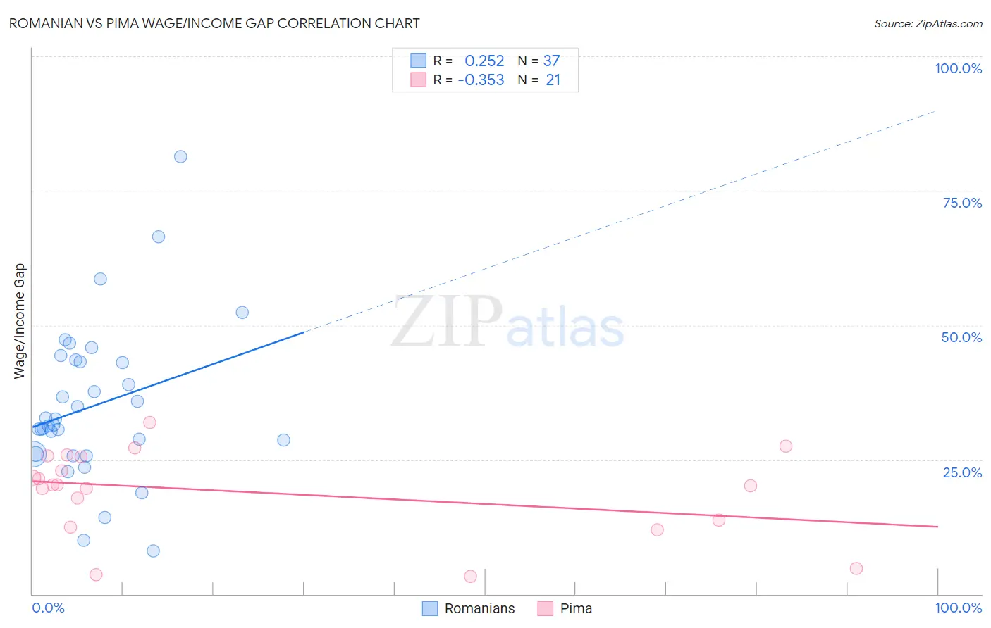 Romanian vs Pima Wage/Income Gap