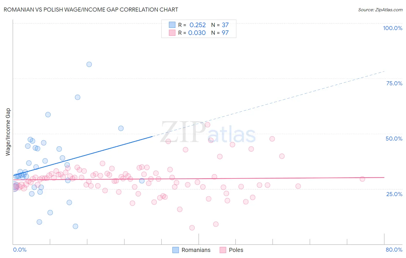 Romanian vs Polish Wage/Income Gap
