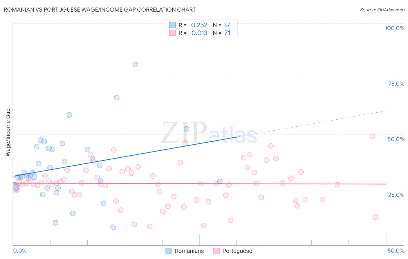 Romanian vs Portuguese Wage/Income Gap