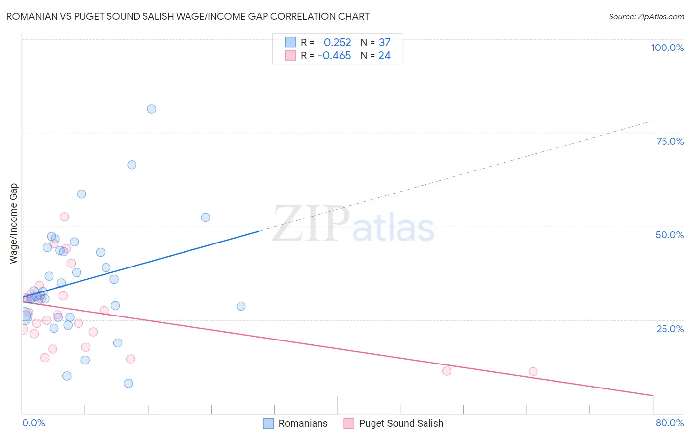 Romanian vs Puget Sound Salish Wage/Income Gap