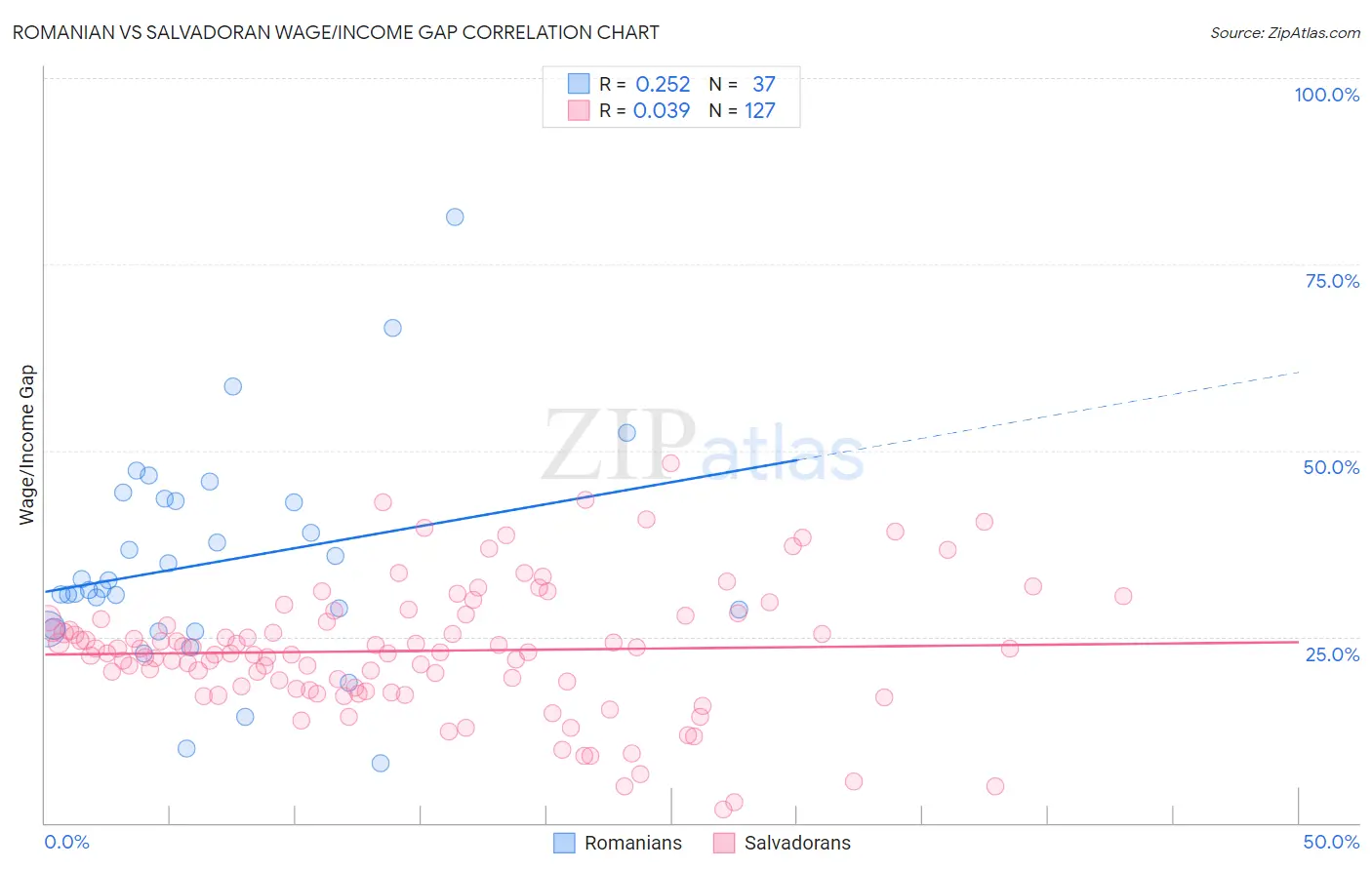 Romanian vs Salvadoran Wage/Income Gap