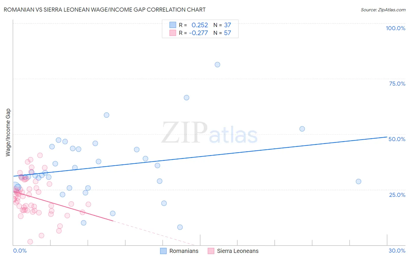 Romanian vs Sierra Leonean Wage/Income Gap