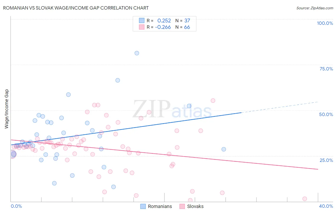 Romanian vs Slovak Wage/Income Gap