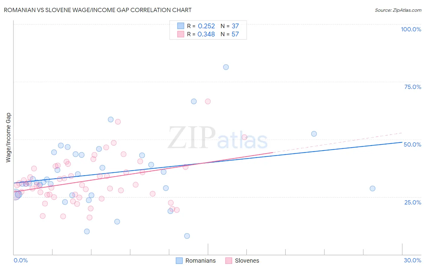 Romanian vs Slovene Wage/Income Gap