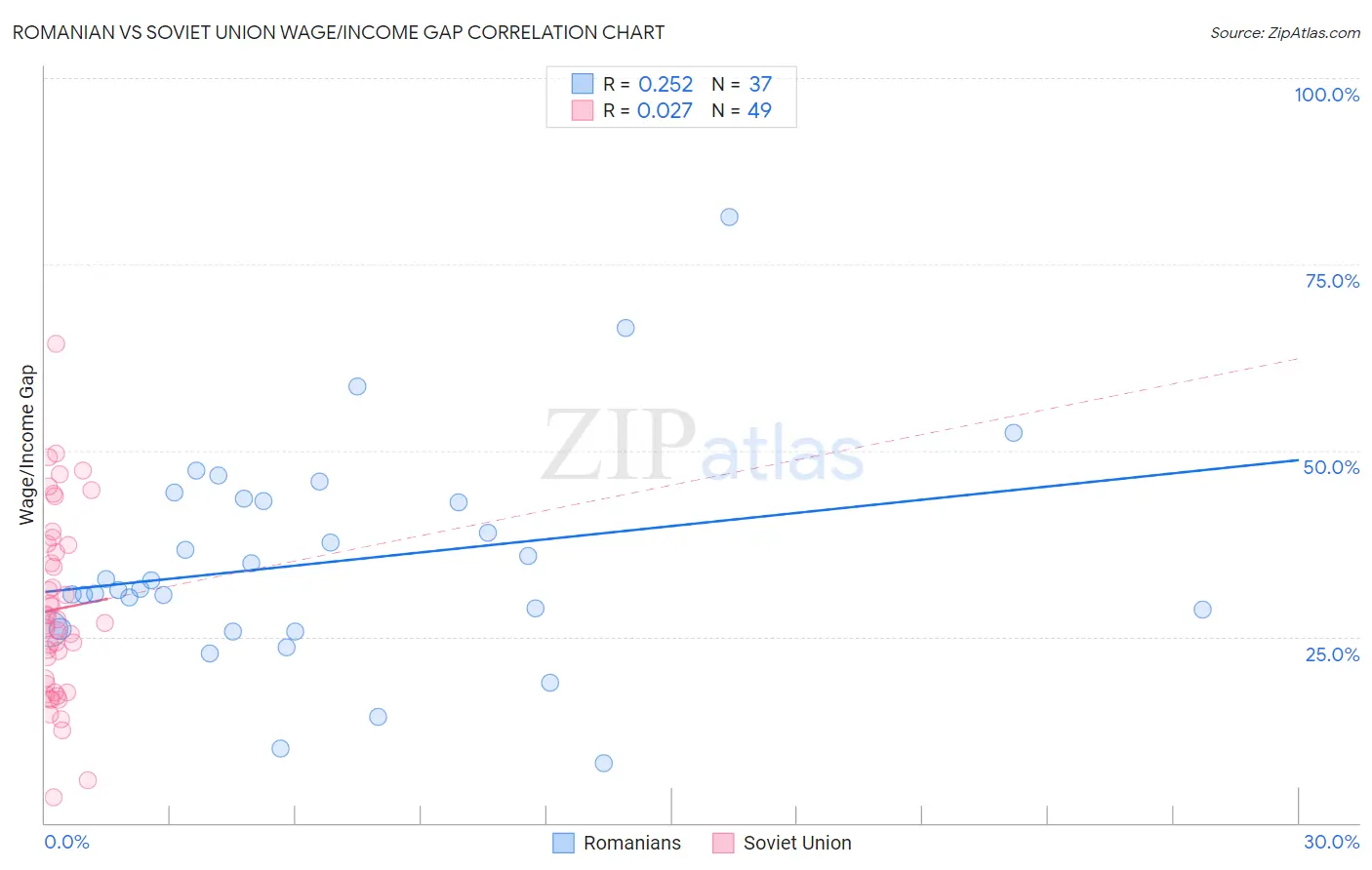Romanian vs Soviet Union Wage/Income Gap