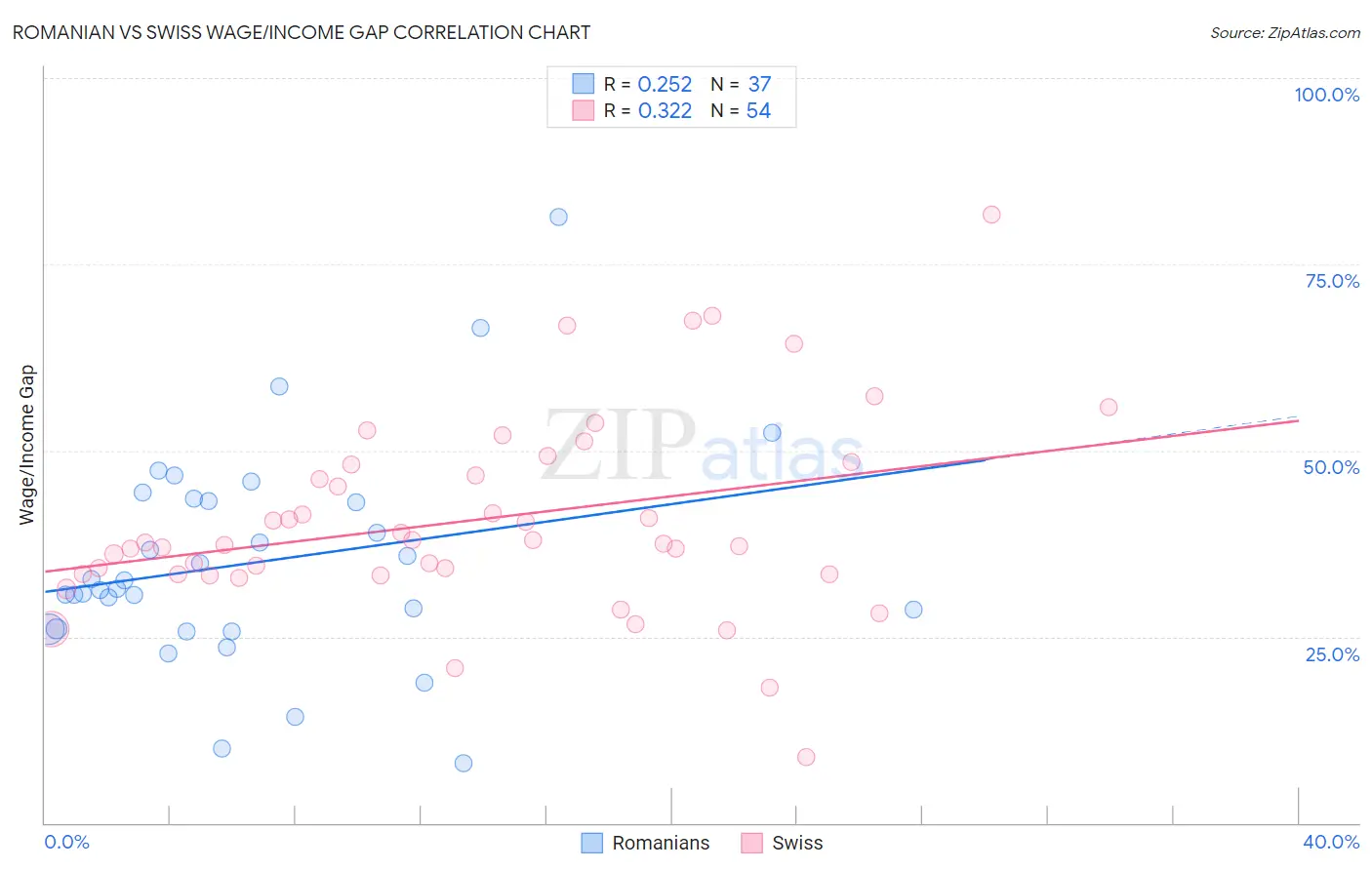 Romanian vs Swiss Wage/Income Gap
