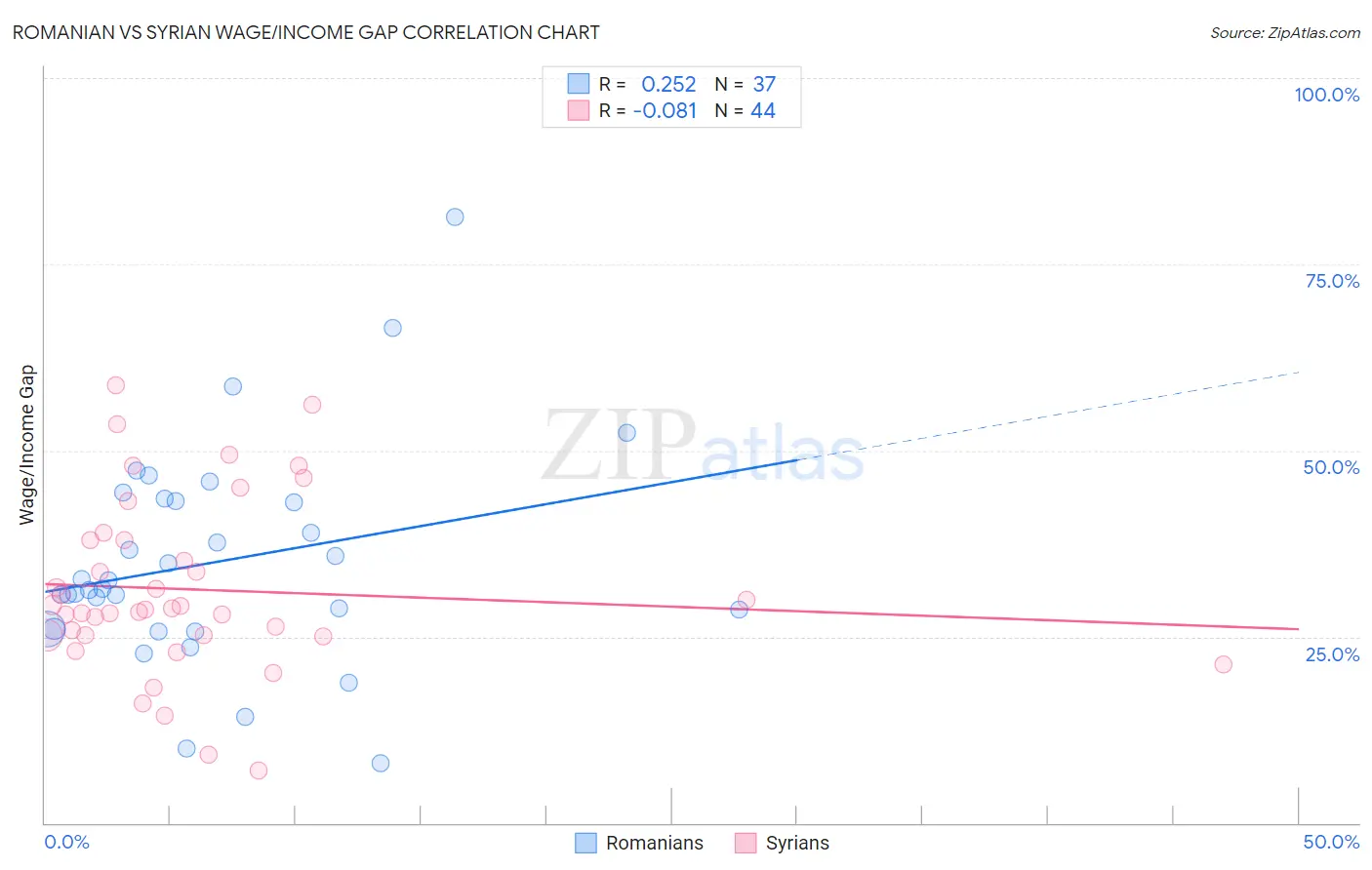 Romanian vs Syrian Wage/Income Gap