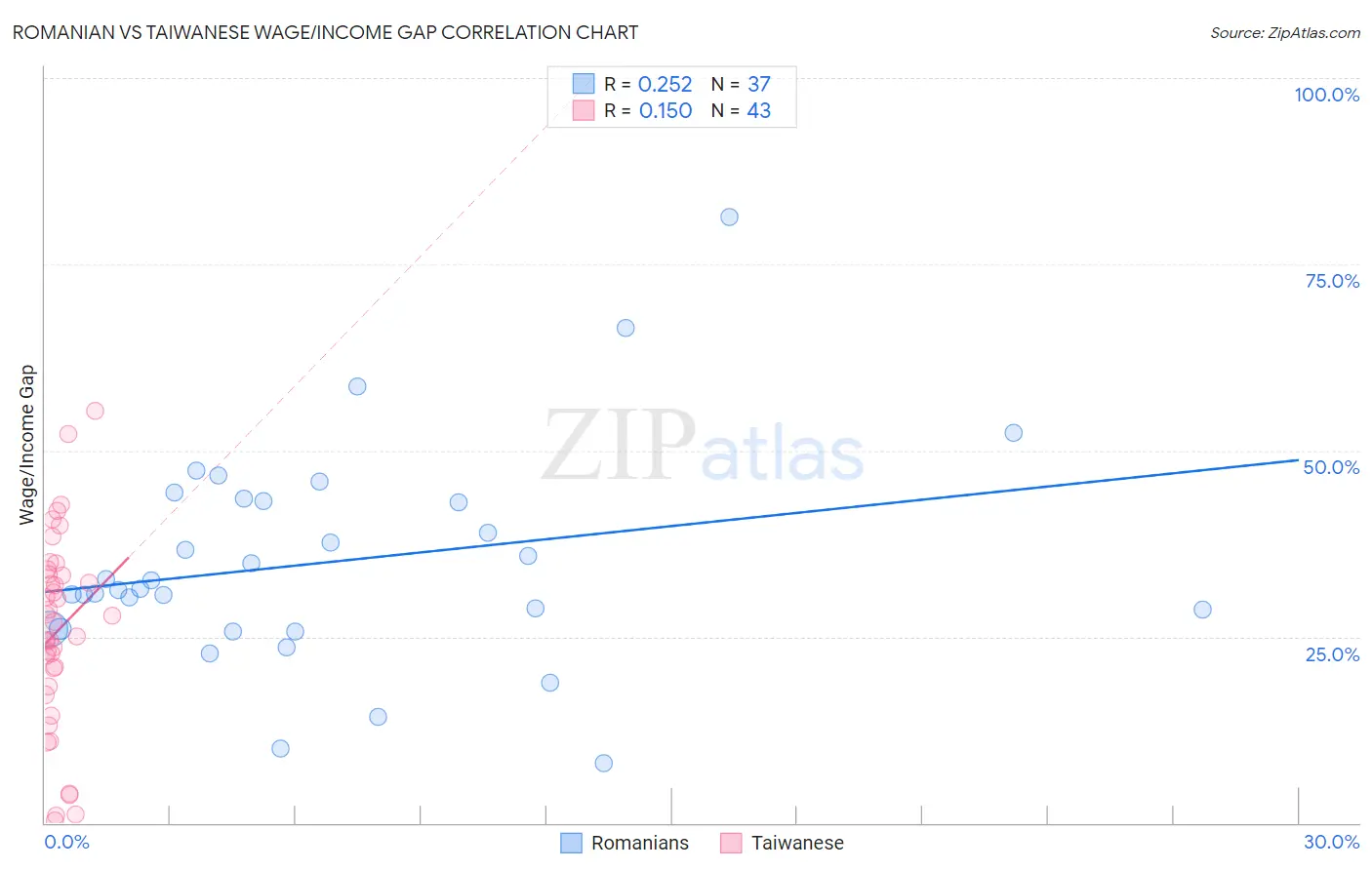 Romanian vs Taiwanese Wage/Income Gap