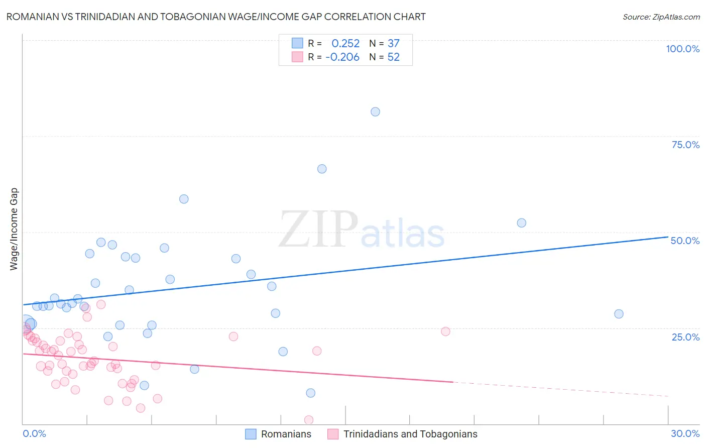 Romanian vs Trinidadian and Tobagonian Wage/Income Gap