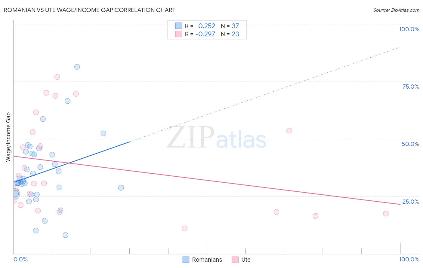 Romanian vs Ute Wage/Income Gap